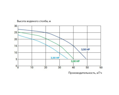 Обладнання для басейну Насос Kripsol KPR 300 T1 IE3 (380 В, 36 м3/год, 3 HP)
